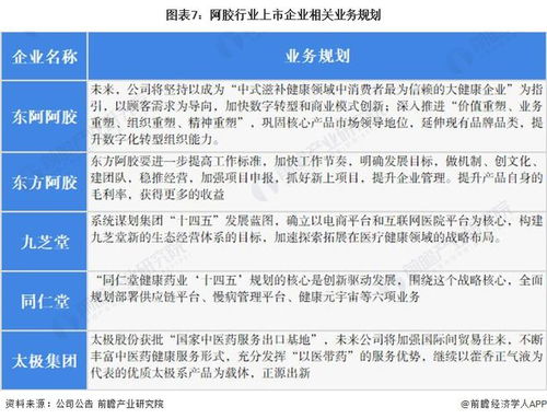 2022年阿膠行業(yè)上市公司全方位對(duì)比 業(yè)務(wù)布局、業(yè)績(jī)表現(xiàn)與投資咨詢(xún)